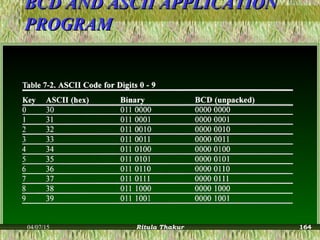 BCD AND ASCII APPLICATIONBCD AND ASCII APPLICATION
PROGRAMPROGRAM
04/07/15 Ritula Thakur 164
 