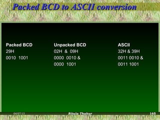 Packed BCD to ASCII conversionPacked BCD to ASCII conversion
Packed BCDPacked BCD Unpacked BCDUnpacked BCD ASCIIASCII
29H29H 02H & 09H02H & 09H 32H & 39H32H & 39H
0010 10010010 1001 0000 0010 &0000 0010 & 0011 0010 &0011 0010 &
0000 10010000 1001 0011 10010011 1001
04/07/15 Ritula Thakur 165
 