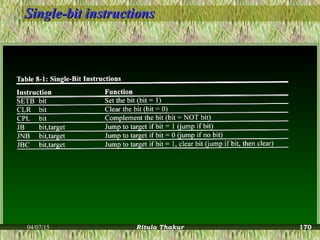 Single-bit instructionsSingle-bit instructions
04/07/15 Ritula Thakur 170
 