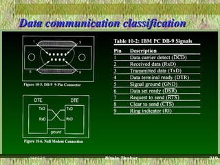 Data communication classificationData communication classification
04/07/15 Ritula Thakur 219
 