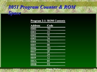 8051 Program Counter & ROM8051 Program Counter & ROM
SpaceSpace
04/07/15 Ritula Thakur 24
 