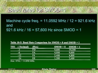 Baud rates for SMOD=1Baud rates for SMOD=1
Machine cycle freq. = 11.0592 MHz / 12 = 921.6 kHz
and
921.6 kHz / 16 = 57,600 Hz since SMOD = 1
04/07/15 Ritula Thakur 240
 