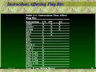 Instructions Affecting Flag BitsInstructions Affecting Flag Bits
04/07/15 Ritula Thakur 29
 