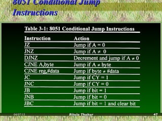 8051 Conditional Jump8051 Conditional Jump
InstructionsInstructions
04/07/15 Ritula Thakur 47
 