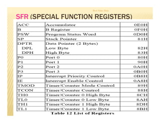 SFR (SPECIAL FUNCTION REGISTERS)
Prof. Nitin Ahire
29
 
