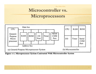 Prof. Nitin Ahire
6
Microcontroller vs.
Microcontroller vs.
Microprocessors
Microprocessors
 