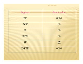 RegisterRegister Reset valueReset value
PCPC 00000000
ACCACC 0000
BB 0000
PSWPSW 0000
SPSP 0707
DTPRDTPR 00000000
41
Prof. Nitin Ahire
 