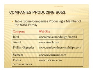 COMPANIES PRODUCING 8051
Table :Some Companies Producing a Member ofTable :Some Companies Producing a Member ofTable :Some Companies Producing a Member ofTable :Some Companies Producing a Member of
the 8051 Familythe 8051 Familythe 8051 Familythe 8051 Family
Company Web Site
Intel www.intel.com/design/mcs51
Atmel www.atmel.com
Philips/Signetics www.semiconductors.philips.com
Siemens www.sci.siemens.com
Dallas
Semiconductor
www.dalsemi.com
8
Prof. Nitin Ahire
 