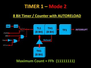 TH1
(8 Bit)
Reload
TIMER 1 – Mode 2
8 Bit Timer / Counter with AUTORELOAD
TL1
(8 Bit)
OSC ÷12
/ 0
C T 
/ 1
C T 
Gate
TH1
(8 Bit)
TF1 INTERRUPT
Maximum Count = FFh (11111111)
1
INT PIN
1
TR
1
T PIN
 