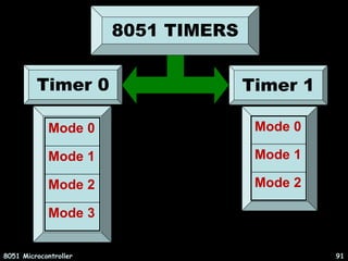 8051 Timer Modes
8051 Microcontroller 91
Timer 0
Mode 3
Mode 2
Mode 1
Mode 0
Mode 2
Mode 1
Mode 0
Timer 1
8051 TIMERS
 