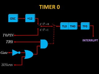 OSC ÷12
TL0
/ 0
C T 
/ 1
C T 
0
INT PIN
Gate
0
TR
0
T PIN
TH0
INTERRUPT
TIMER 0
TF0
 