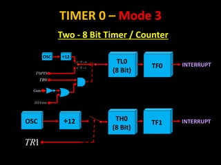 TL0
(8 Bit)
INTERRUPT
TIMER 0 – Mode 3
OSC ÷12
/ 0
C T 
/ 1
C T 
0
INT PIN
Gate
0
TR
0
T PIN
TF0
Two - 8 Bit Timer / Counter
OSC ÷12
1
TR
TH0
(8 Bit)
INTERRUPT
TF1
 