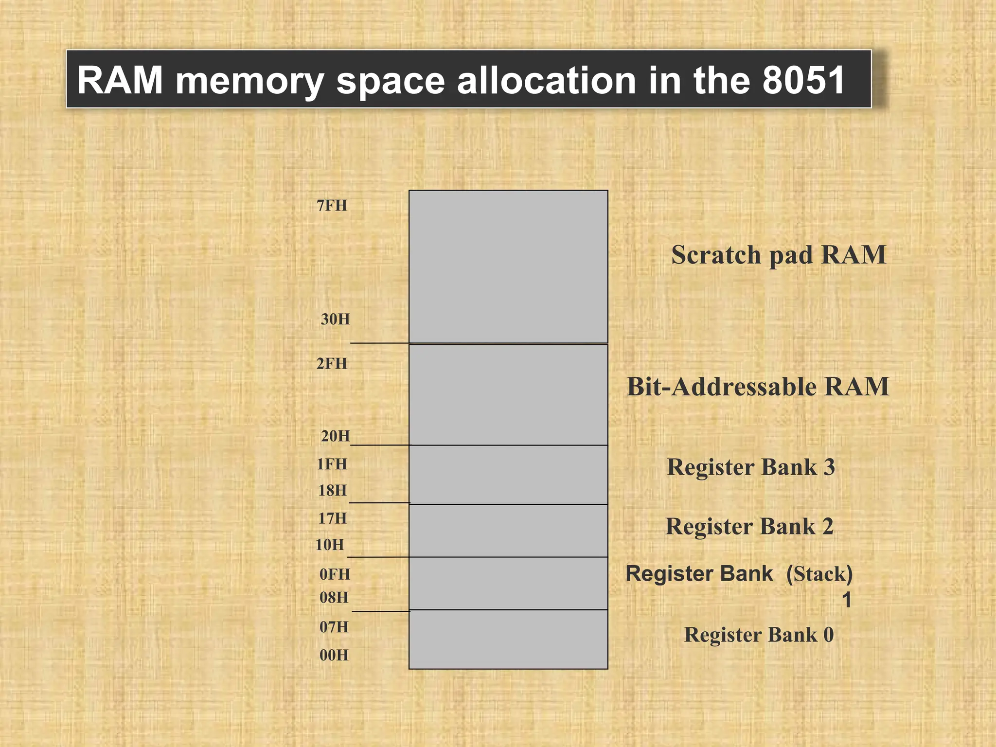 RAM memory space allocation in the 8051 7FH 30H 2FH 20H 1FH 17H 10H 0FH 07H 08H 18H 00H Register Bank 0 ( Stack ) Register Bank 1 Register Bank 2 Register Bank 3 Bit-Addressable RAM Scratch pad RAM 