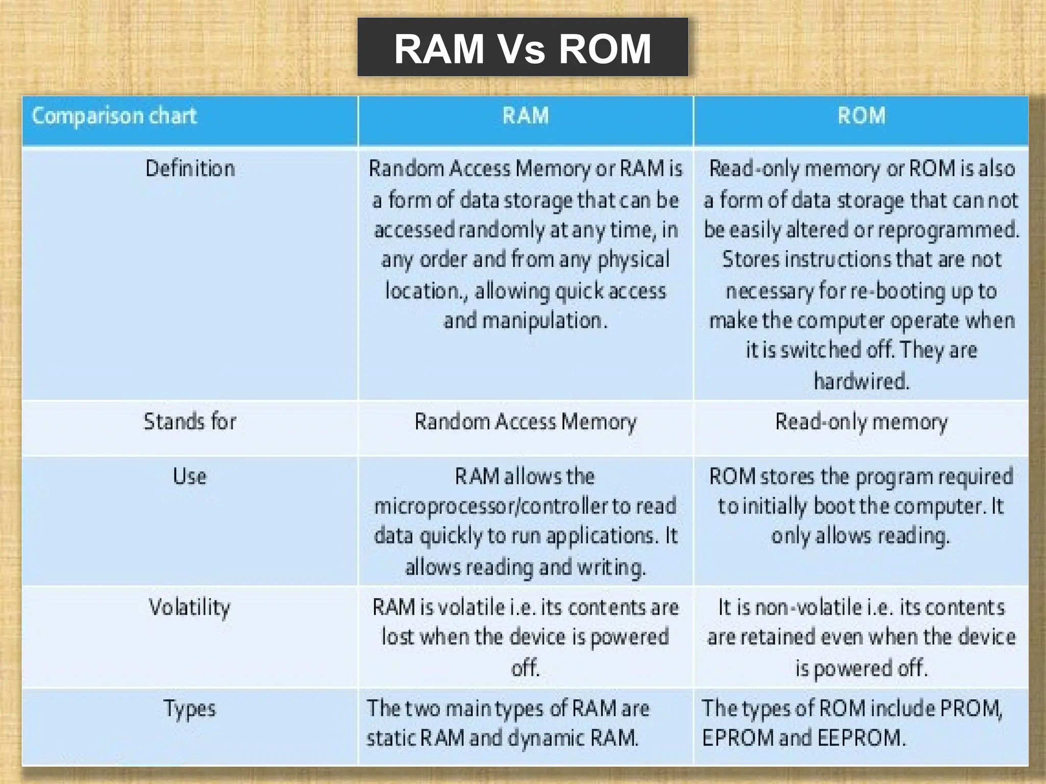 RAM Vs ROM 