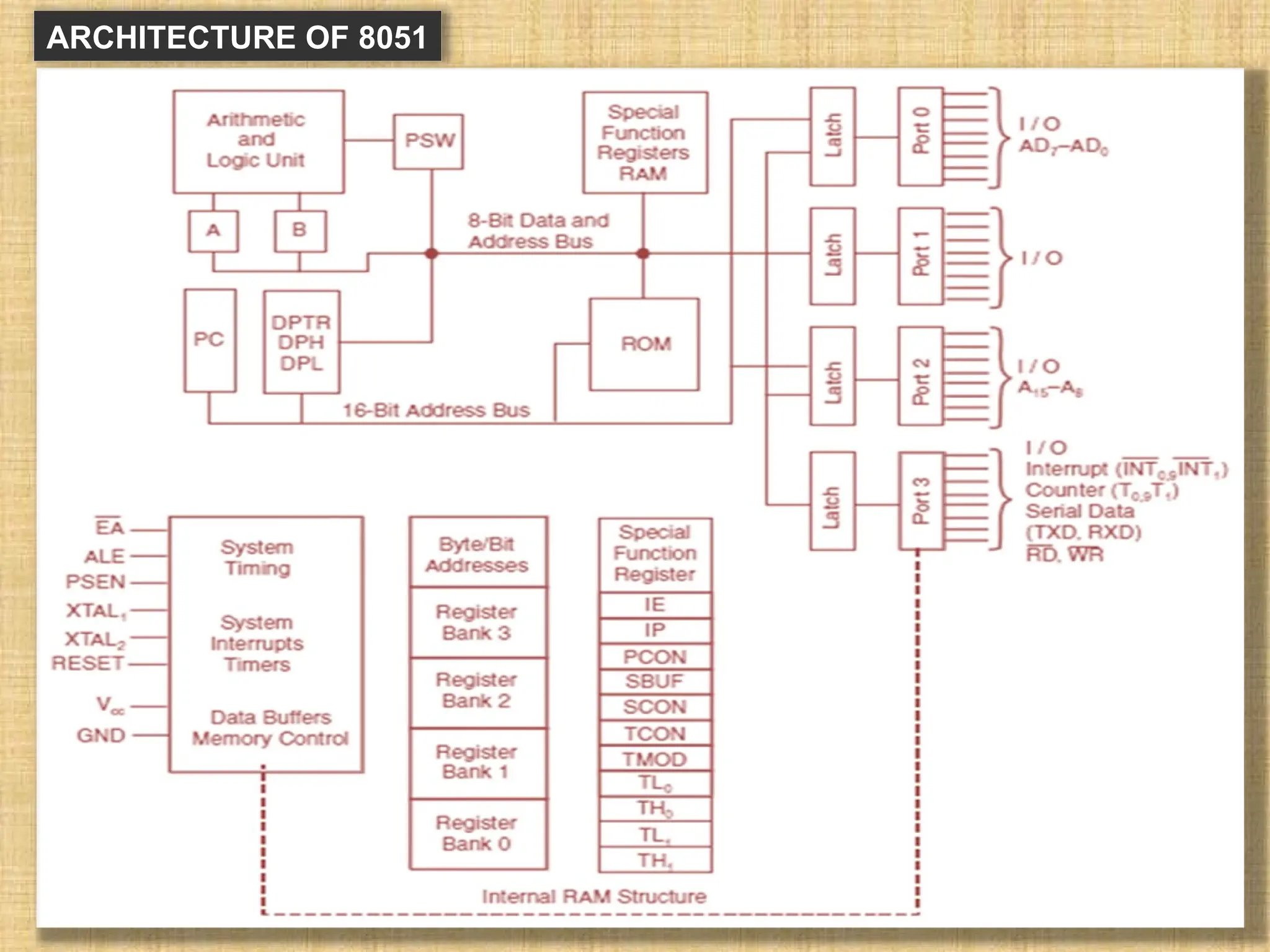 ARCHITECTURE OF 8051 
