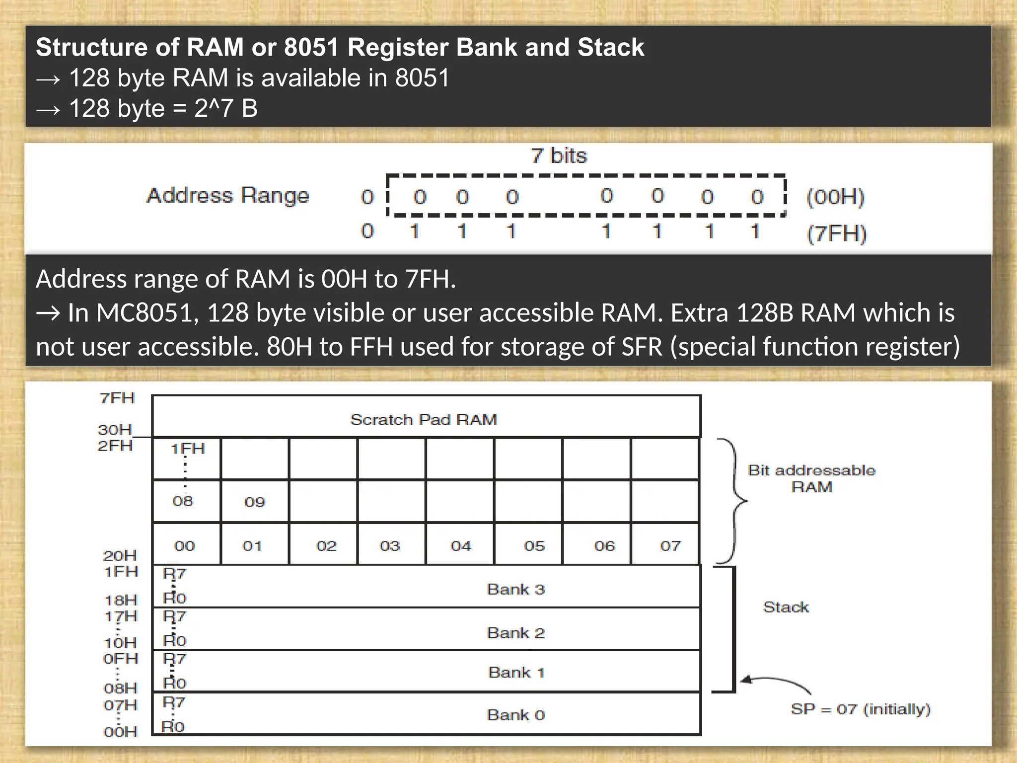 Structure of RAM or 8051 Register Bank and Stack → 128 byte RAM is available in 8051 → 128 byte = 2^7 B Address range of RAM is 00H to 7FH. → In MC8051, 128 byte visible or user accessible RAM. Extra 128B RAM which is not user accessible. 80H to FFH used for storage of SFR (special function register) 