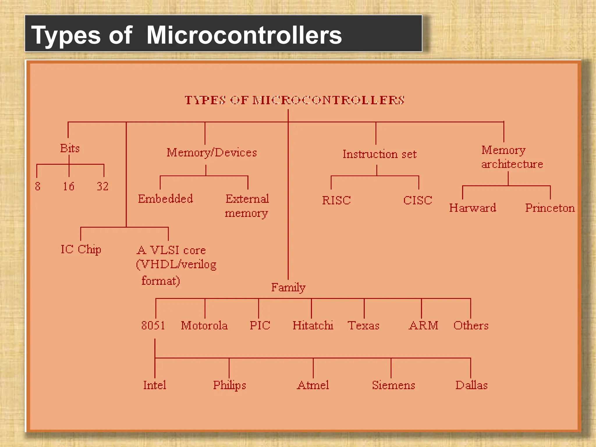 Types of Microcontrollers 