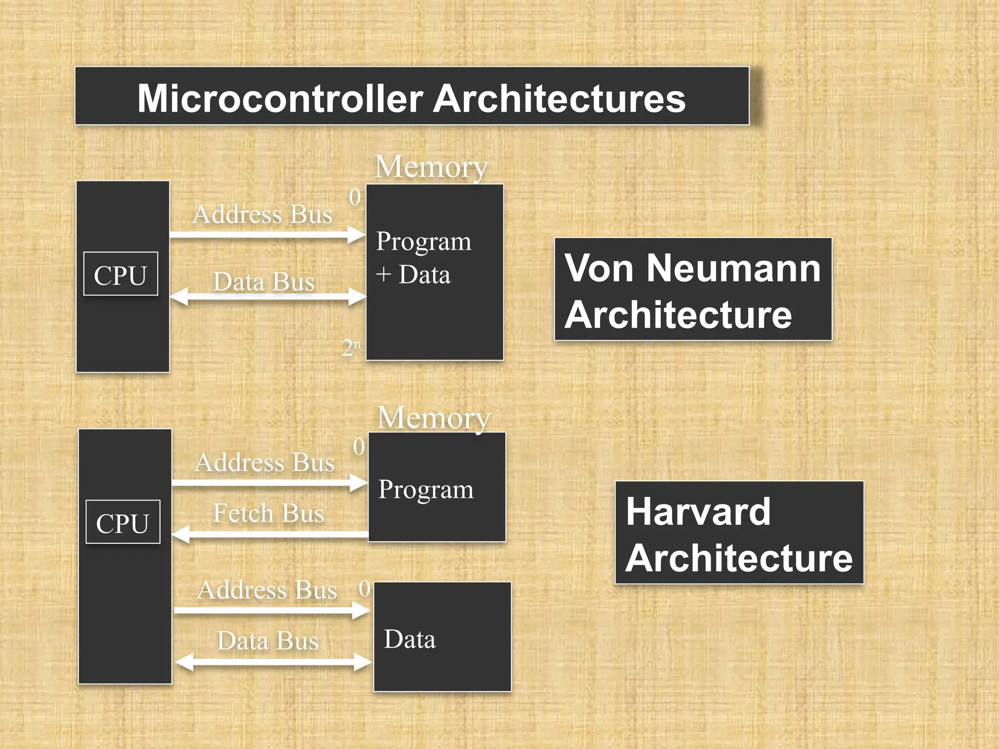 Microcontroller Architectures CPU Program + Data Address Bus Data Bus Memory Von Neumann Architecture CPU Program Address Bus Data Bus Harvard Architecture Memory Data Address Bus Fetch Bus 0 0 0 2n 