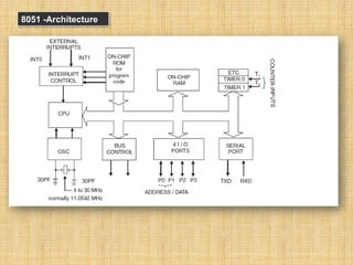 8051 -Architecture
 