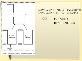 CM
MOVC A,@A + DPTR ;A  CM(A+DPTR)
MOVC A,@A + PC ;A  CM(A+PC)
PC = PC(15..0)
DPTR = DPTR(15..0)
 