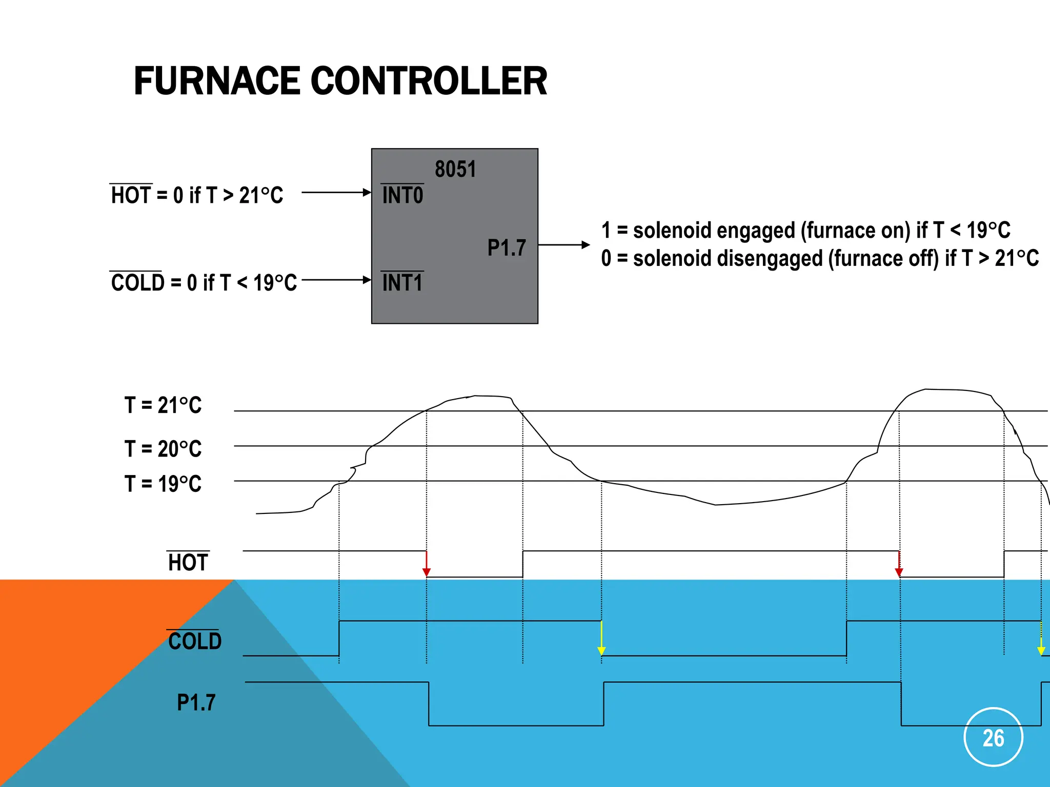 FURNACE CONTROLLER
26
INT0
INT1
P1.7
8051
1 = solenoid engaged (furnace on) if T < 19C
0 = solenoid disengaged (furnace off) if T > 21C
HOT = 0 if T > 21C
COLD = 0 if T < 19C
T = 21C
T = 19C
T = 20C
HOT
COLD
P1.7
 