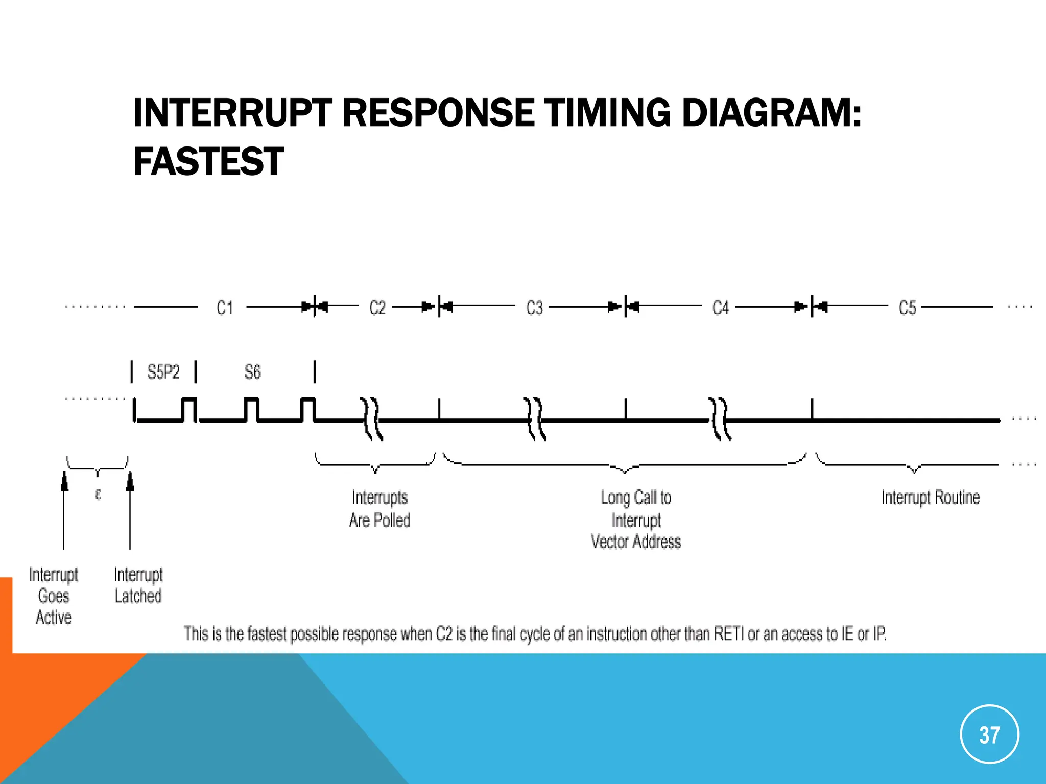 INTERRUPT RESPONSE TIMING DIAGRAM:
FASTEST
37
 
