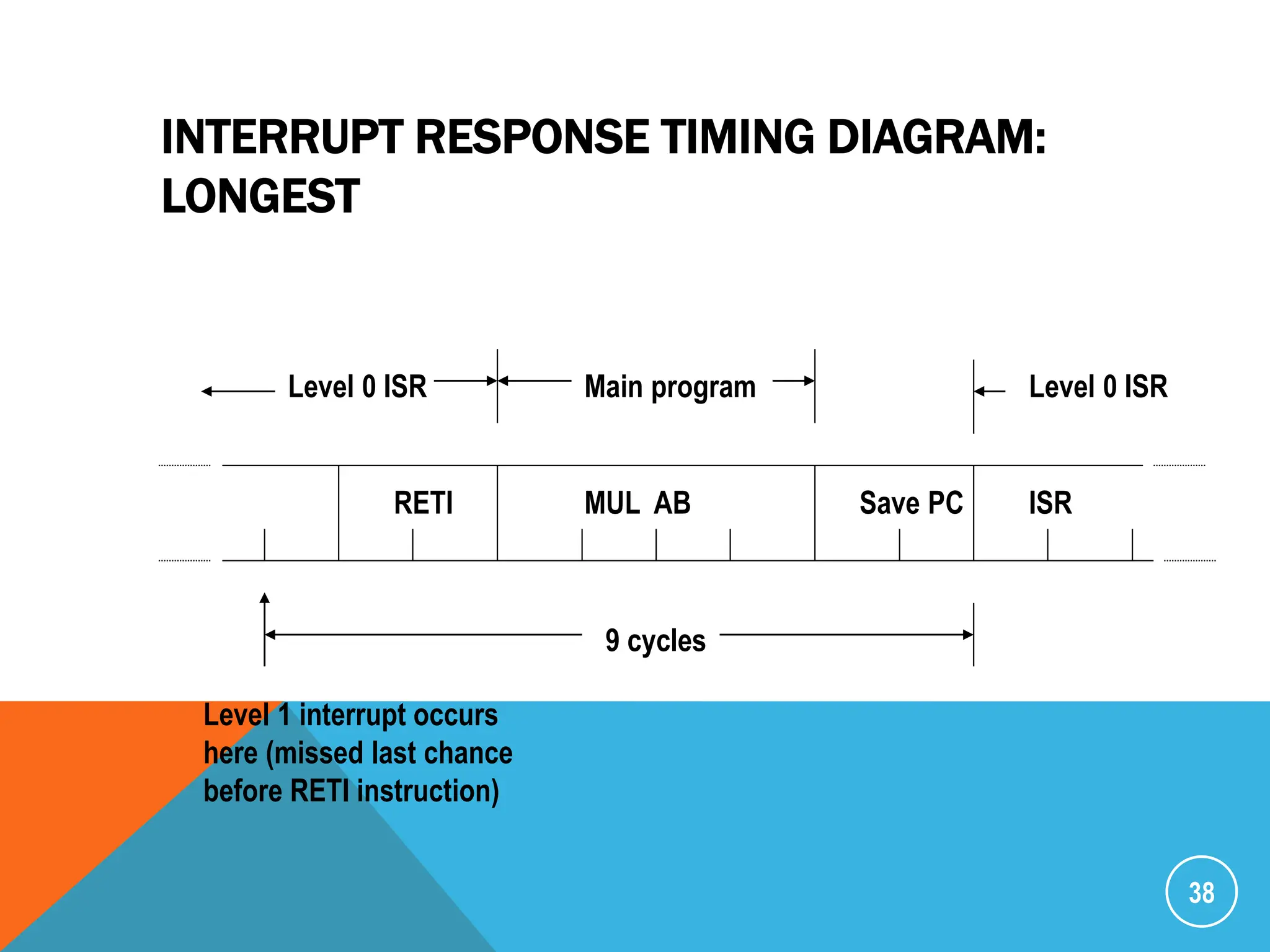 INTERRUPT RESPONSE TIMING DIAGRAM:
LONGEST
38
RETI MUL AB Save PC ISR
Level 0 ISR Main program Level 0 ISR
9 cycles
Level 1 interrupt occurs
here (missed last chance
before RETI instruction)
 