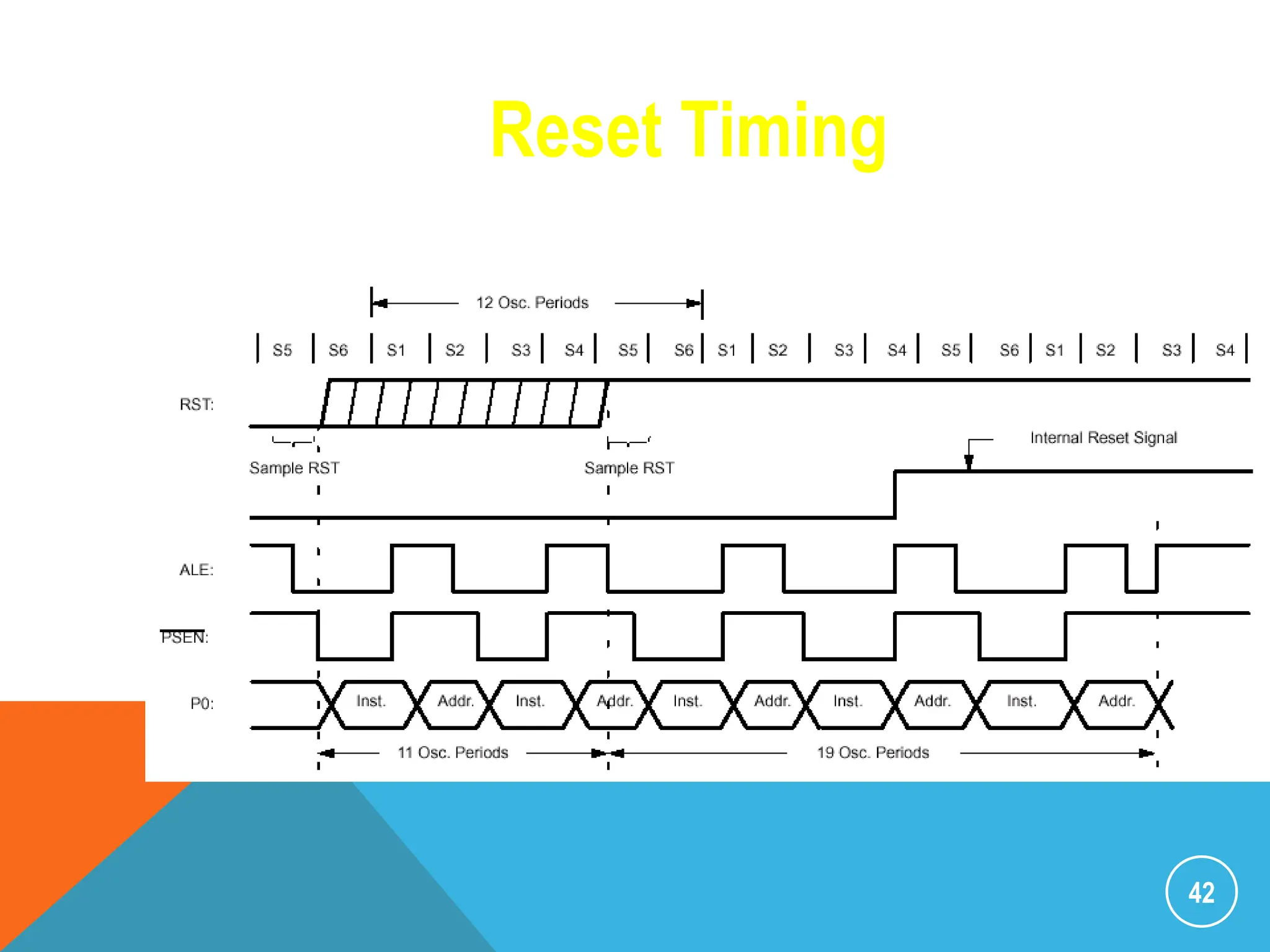 42
Reset Timing
 