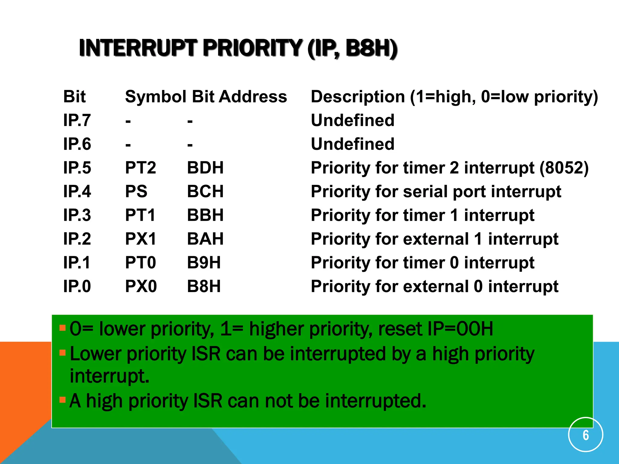 INTERRUPT PRIORITY (IP, B8H)
0= lower priority, 1= higher priority, reset IP=00H
Lower priority ISR can be interrupted by a high priority
interrupt.
A high priority ISR can not be interrupted.
6
Bit Symbol Bit Address Description (1=high, 0=low priority)
IP.7 - - Undefined
IP.6 - - Undefined
IP.5 PT2 BDH Priority for timer 2 interrupt (8052)
IP.4 PS BCH Priority for serial port interrupt
IP.3 PT1 BBH Priority for timer 1 interrupt
IP.2 PX1 BAH Priority for external 1 interrupt
IP.1 PT0 B9H Priority for timer 0 interrupt
IP.0 PX0 B8H Priority for external 0 interrupt
 