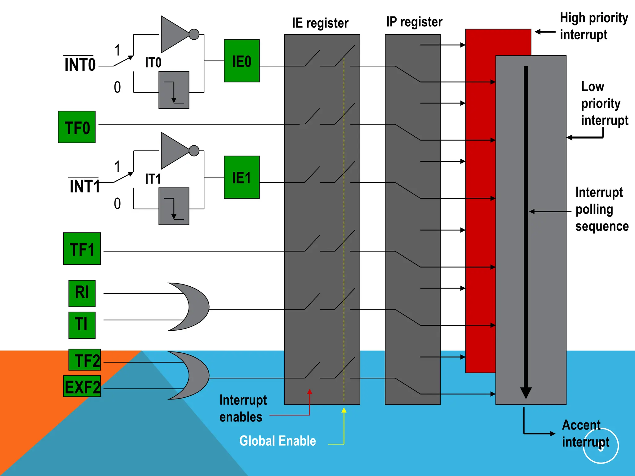 9
IE1
IT1
1
0
IE0
IT0
1
0
INT0
INT1
TF0
TF1
RI
TI
EXF2
TF2
Interrupt
enables
Global Enable
Accent
interrupt
High priority
interrupt
Low
priority
interrupt
Interrupt
polling
sequence
IP register
IE register
 