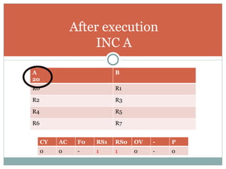 After execution INC A A 20 B R0 R1 R2 R3 R4 R5 R6 R7 CY AC F0 RS1 RS0 OV - P 0 0 - 1 1 0 - 0 