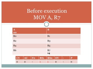 Before execution MOV A, R7 A 00 B R0 R1 R2 R3 R4 R5 R6 R7 14 CY AC F0 RS1 RS0 OV - P 0 0 - 1 1 0 - 0 