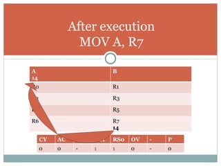 After execution MOV A, R7 A 14 B R0 R1 R2 R3 R4 R5 R6 R7 14 CY AC F0 RS1 RS0 OV - P 0 0 - 1 1 0 - 0 
