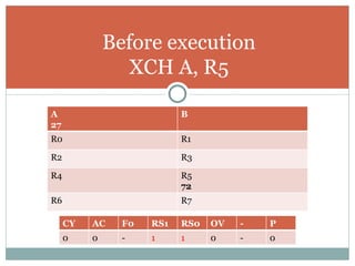 Before execution XCH A, R5 A 27 B R0 R1 R2 R3 R4 R5 72 R6 R7 CY AC F0 RS1 RS0 OV - P 0 0 - 1 1 0 - 0 