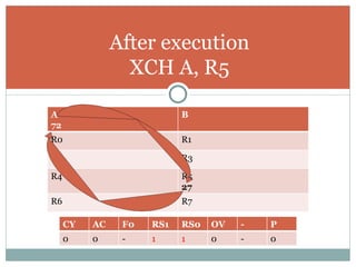 After execution XCH A, R5 A 72 B R0 R1 R2 R3 R4 R5 27 R6 R7 CY AC F0 RS1 RS0 OV - P 0 0 - 1 1 0 - 0 