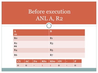 Before execution ANL A, R2 A 10 B R0 R1 R2 01 R3 R4 R5 R6 R7 CY AC F0 RS1 RS0 OV - P 0 0 - 1 1 0 - 0 
