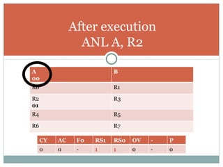 After execution ANL A, R2 A 00 B R0 R1 R2 01 R3 R4 R5 R6 R7 CY AC F0 RS1 RS0 OV - P 0 0 - 1 1 0 - 0 