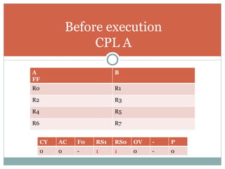 Before execution CPL A A FF B R0 R1 R2 R3 R4 R5 R6 R7 CY AC F0 RS1 RS0 OV - P 0 0 - 1 1 0 - 0 