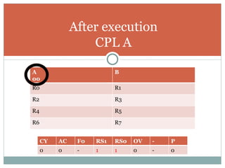 After execution CPL A A 00 B R0 R1 R2 R3 R4 R5 R6 R7 CY AC F0 RS1 RS0 OV - P 0 0 - 1 1 0 - 0 