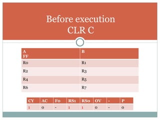 Before execution CLR C A FF B R0 R1 R2 R3 R4 R5 R6 R7 CY AC F0 RS1 RS0 OV - P 1 0 - 1 1 0 - 0 