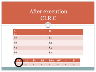 After execution CLR C A FF B R0 R1 R2 R3 R4 R5 R6 R7 CY AC F0 RS1 RS0 OV - P 0 0 - 1 1 0 - 0 