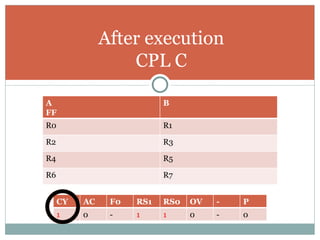 After execution CPL C A FF B R0 R1 R2 R3 R4 R5 R6 R7 CY AC F0 RS1 RS0 OV - P 1 0 - 1 1 0 - 0 