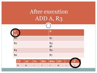 After execution ADD A, R3 A 44 B R0 R1 R2 R3 31 R4 R5 R6 R7 CY AC F0 RS1 RS0 OV - P 0 0 - 1 1 0 - 1 