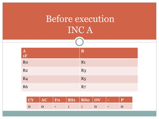 Before execution INC A A 1F B R0 R1 R2 R3 R4 R5 R6 R7 CY AC F0 RS1 RS0 OV - P 0 0 - 1 1 0 - 0 