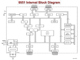 8051 Internal Block Diagram
8051 Internal Block Diagram
 