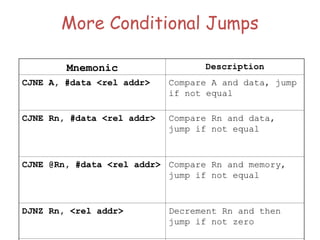 More Conditional Jumps
Mnemonic Description
CJNE A, #data <rel addr> Compare A and data, jump
if not equal
CJNE Rn, #data <rel addr> Compare Rn and data,
jump if not equal
CJNE @Rn, #data <rel addr> Compare Rn and memory,
jump if not equal
DJNZ Rn, <rel addr> Decrement Rn and then
jump if not zero
 