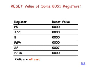 RESET Value of Some 8051 Registers:
0000
DPTR
0007
SP
0000
PSW
0000
B
0000
ACC
0000
PC
Reset Value
Register
RAM are all zero

 