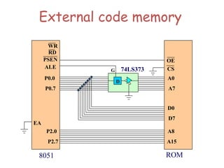 External code memory
ROM
D
74LS373
ALE
P0.0
P0.7
PSEN
A0
A7
D0
D7
P2.0
P2.7
A8
A15
OE
CS
EA
G
8051
RD
WR
 