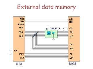 External data memory
8051 RAM
D
74LS373
ALE
P0.0
P0.7
PSEN
A0
A7
D0
D7
P2.0
P2.7
A8
A15
RD
CS
EA
G
RD
WR WR
 