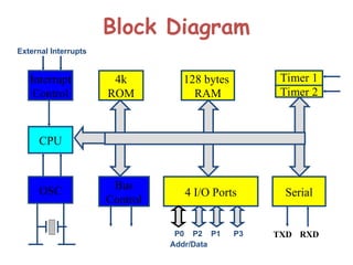 Block Diagram
CPU
Interrupt
Control
OSC Bus
Control
4k
ROM
Timer 1
Timer 2
Serial
128 bytes
RAM
4 I/O Ports
TXD RXD
External Interrupts
P0 P2 P1 P3
Addr/Data
 